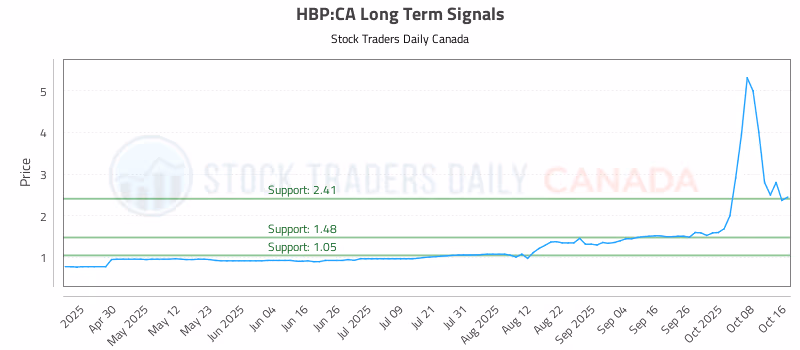 Stock Chart for HBP:CA