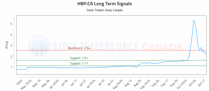 Stock Chart for HBP:CA