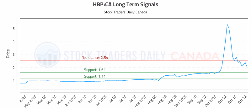 Stock Chart for HBP:CA