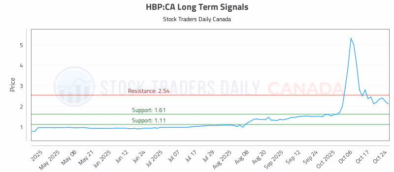 Stock Chart for HBP:CA