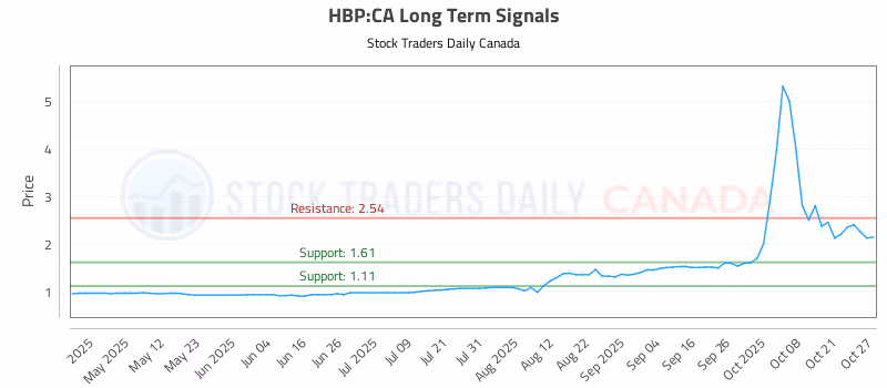 Stock Chart for HBP:CA