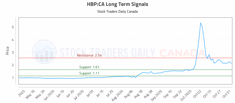 Stock Chart for HBP:CA