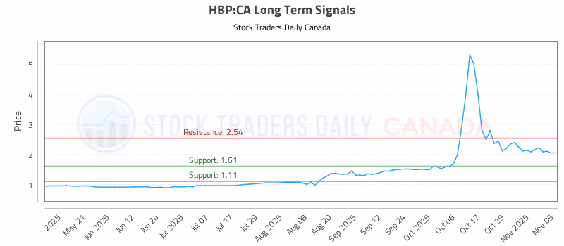 Stock Chart for HBP:CA