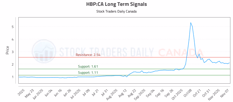 Stock Chart for HBP:CA