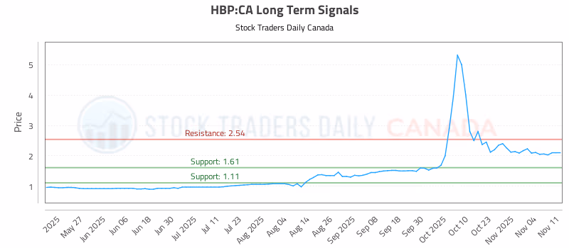 Stock Chart for HBP:CA
