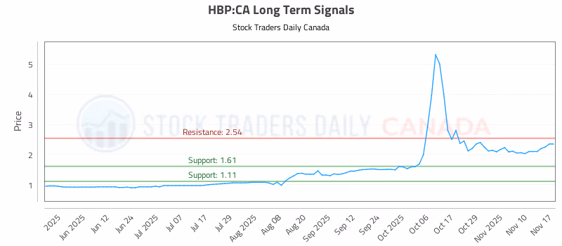 Stock Chart for HBP:CA