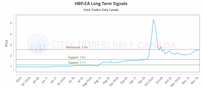 Stock Chart for HBP:CA