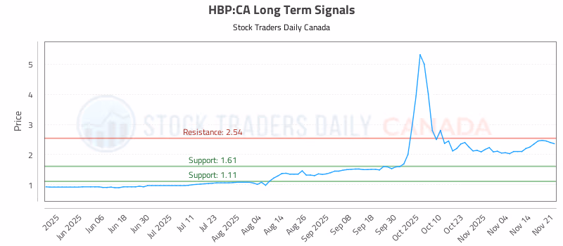 Stock Chart for HBP:CA