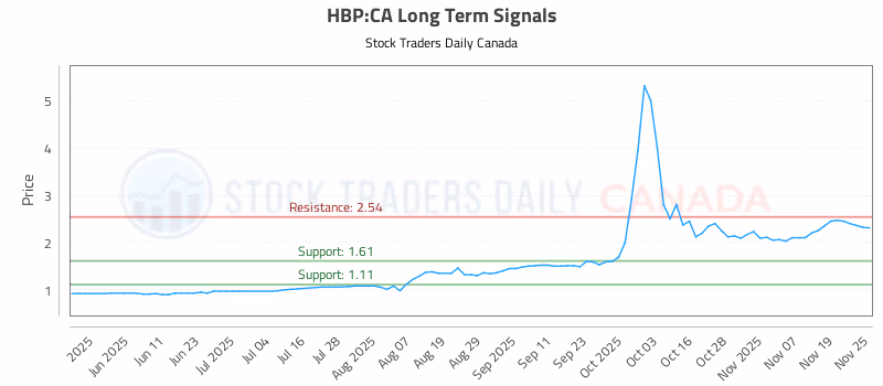 Stock Chart for HBP:CA