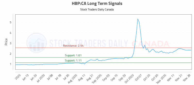 Stock Chart for HBP:CA
