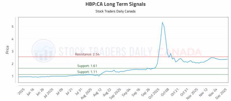 Stock Chart for HBP:CA