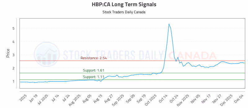 Stock Chart for HBP:CA