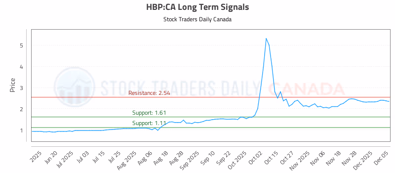 Stock Chart for HBP:CA