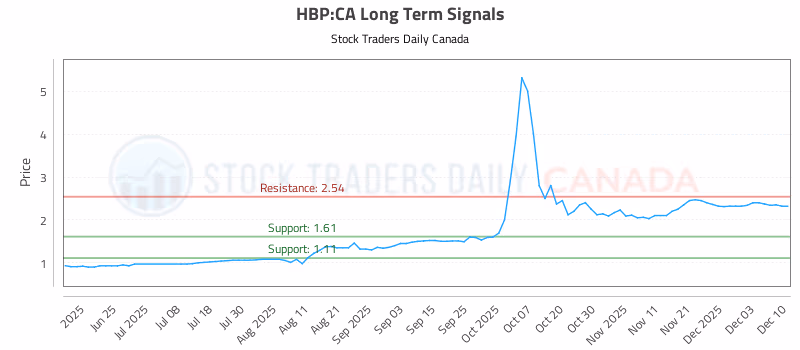 Stock Chart for HBP:CA