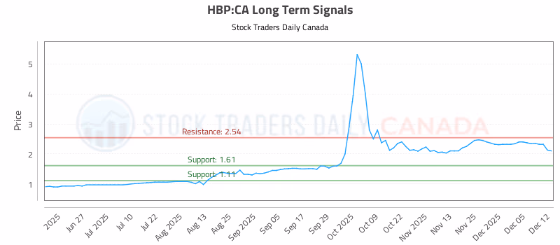 Stock Chart for HBP:CA