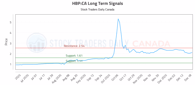 Stock Chart for HBP:CA