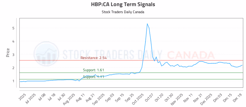 Stock Chart for HBP:CA