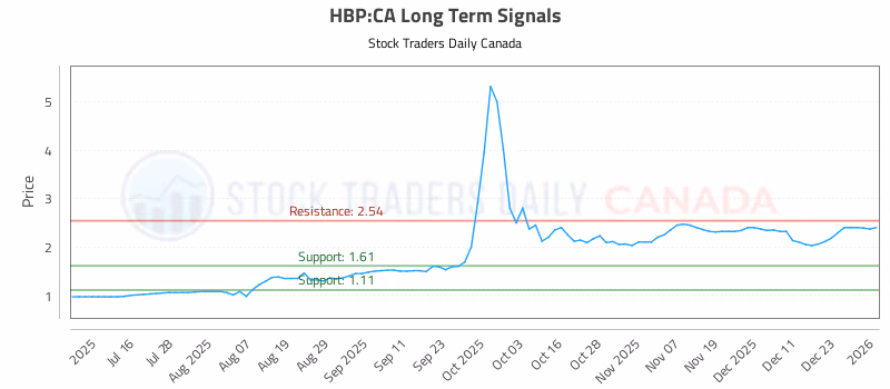 Stock Chart for HBP:CA
