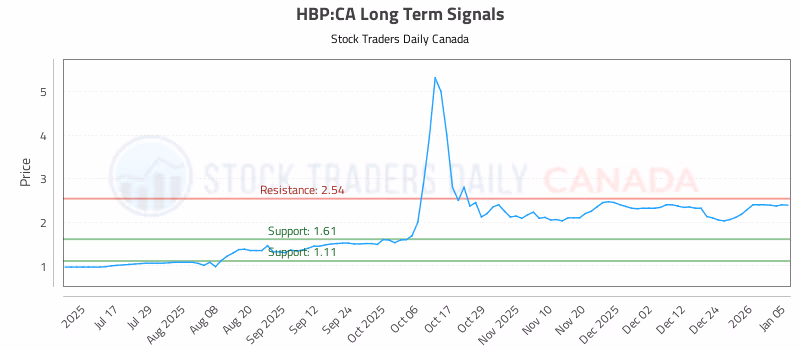 Stock Chart for HBP:CA