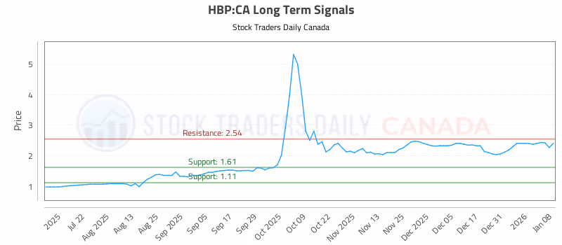 Stock Chart for HBP:CA