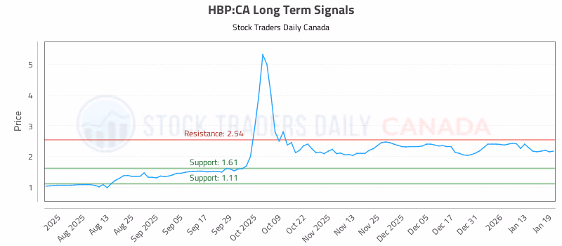 Stock Chart for HBP:CA