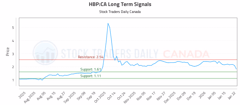 Stock Chart for HBP:CA