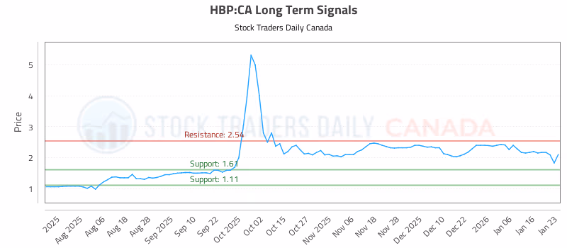 Stock Chart for HBP:CA