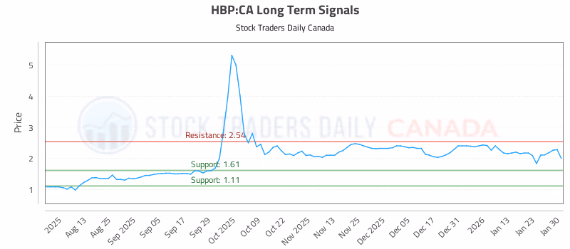 Stock Chart for HBP:CA