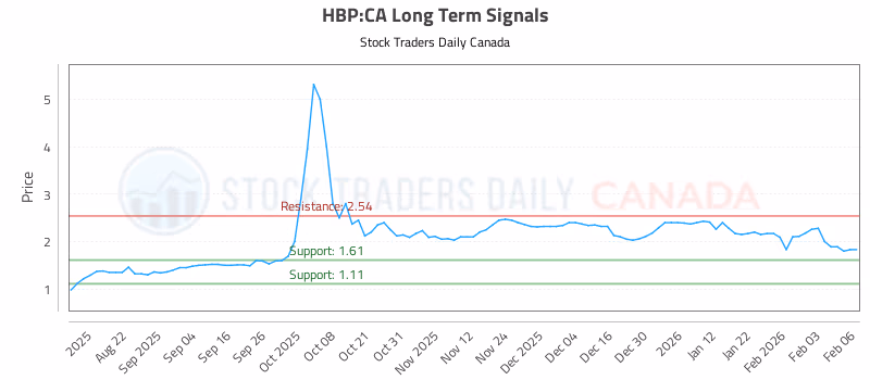 Stock Chart for HBP:CA