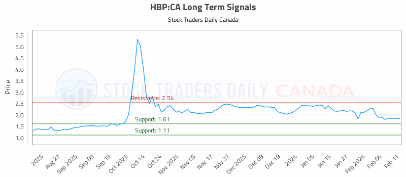 Stock Chart for HBP:CA