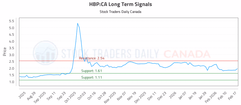 Stock Chart for HBP:CA