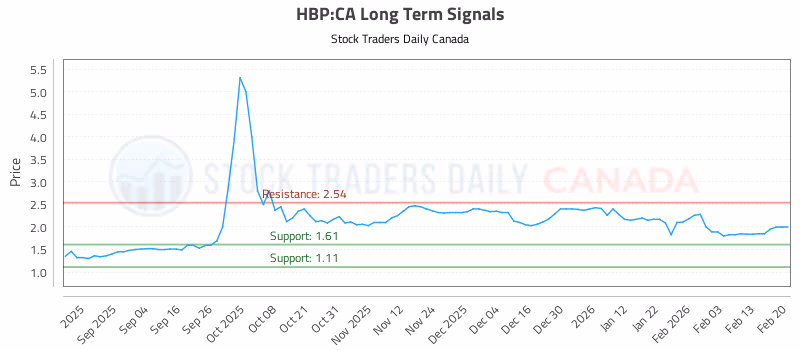 Stock Chart for HBP:CA