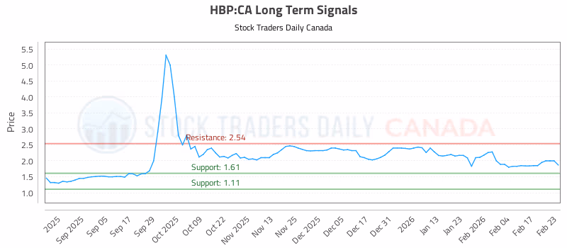 Stock Chart for HBP:CA
