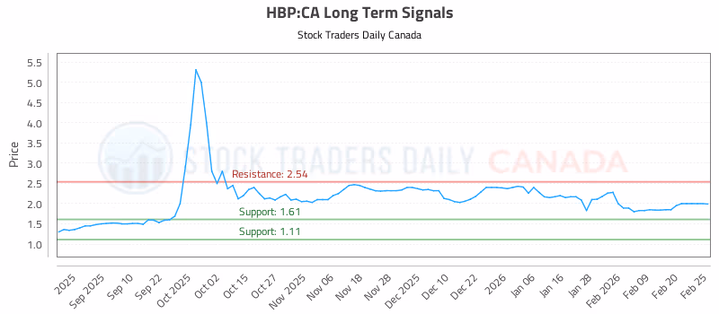 Stock Chart for HBP:CA
