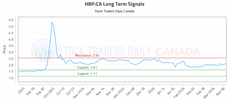 Stock Chart for HBP:CA