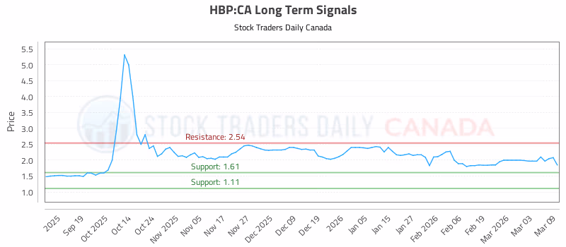 Stock Chart for HBP:CA