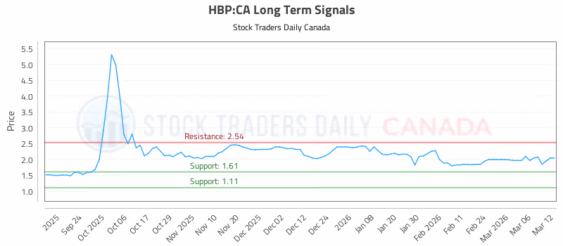 Stock Chart for HBP:CA