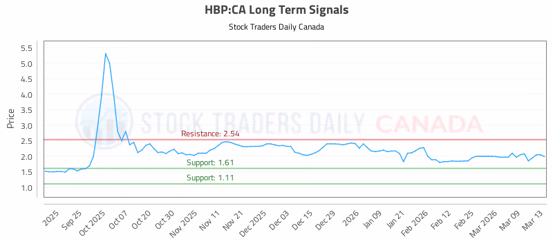 Stock Chart for HBP:CA