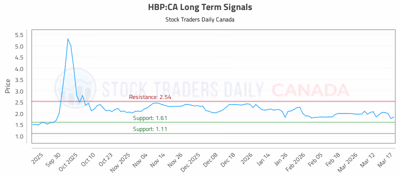 Stock Chart for HBP:CA