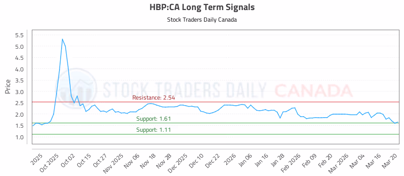 Stock Chart for HBP:CA