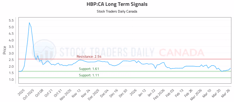 Stock Chart for HBP:CA