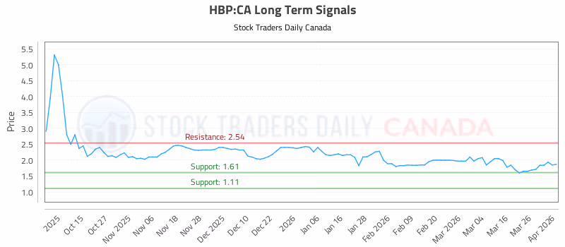 Stock Chart for HBP:CA
