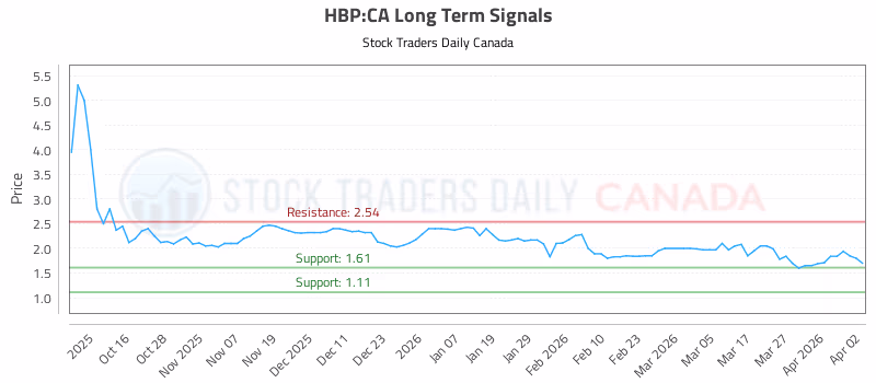 Stock Chart for HBP:CA