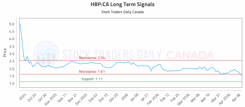 Stock Chart for HBP:CA