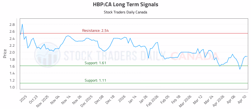 Stock Chart for HBP:CA