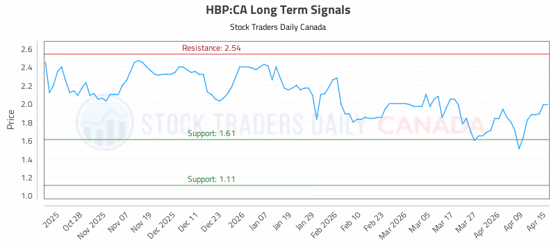 Stock Chart for HBP:CA