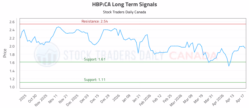 Stock Chart for HBP:CA