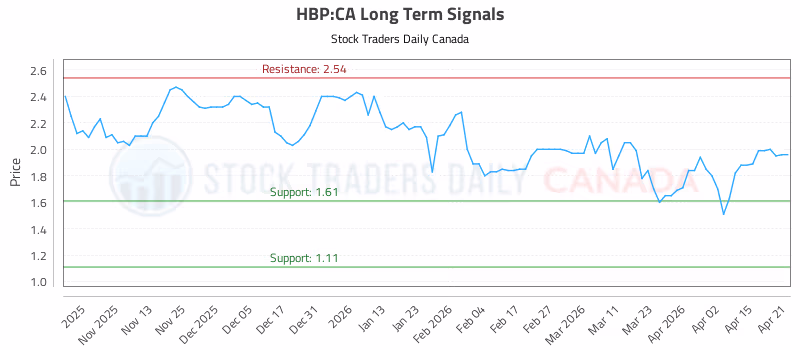 Stock Chart for HBP:CA