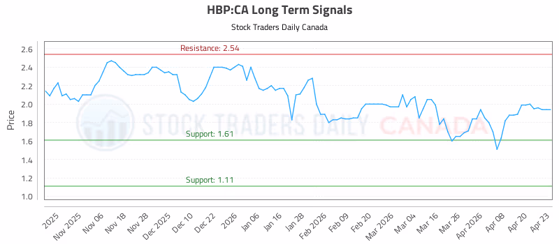 Stock Chart for HBP:CA