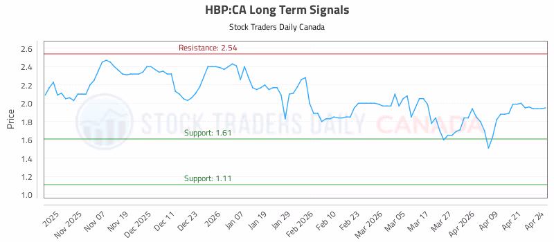 Stock Chart for HBP:CA